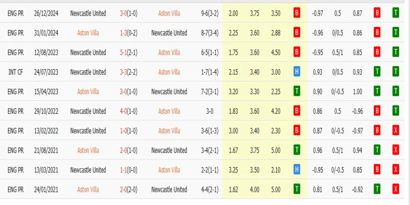 Lịch sử đối đầu của Aston Villa vs Newcastle