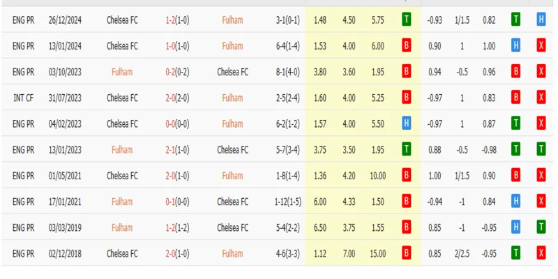 Thành tích đối đầu của Full Ham vs Chelsea